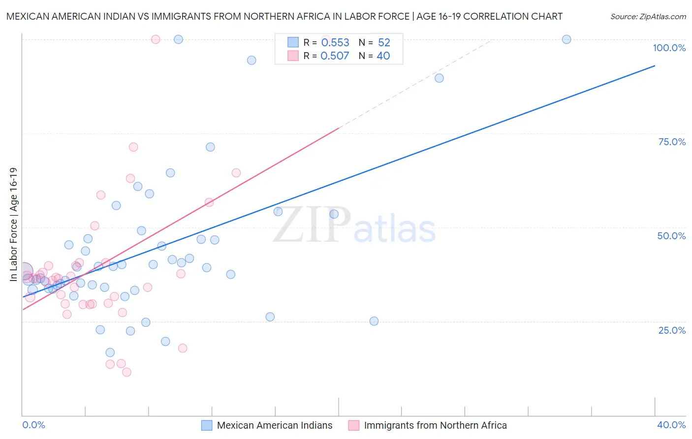 Mexican American Indian vs Immigrants from Northern Africa In Labor Force | Age 16-19