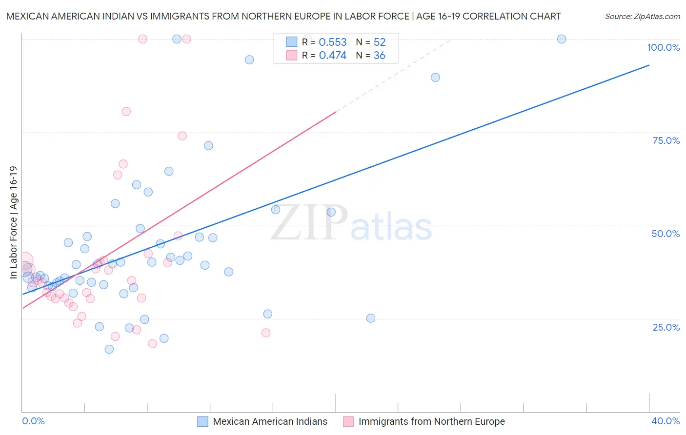 Mexican American Indian vs Immigrants from Northern Europe In Labor Force | Age 16-19