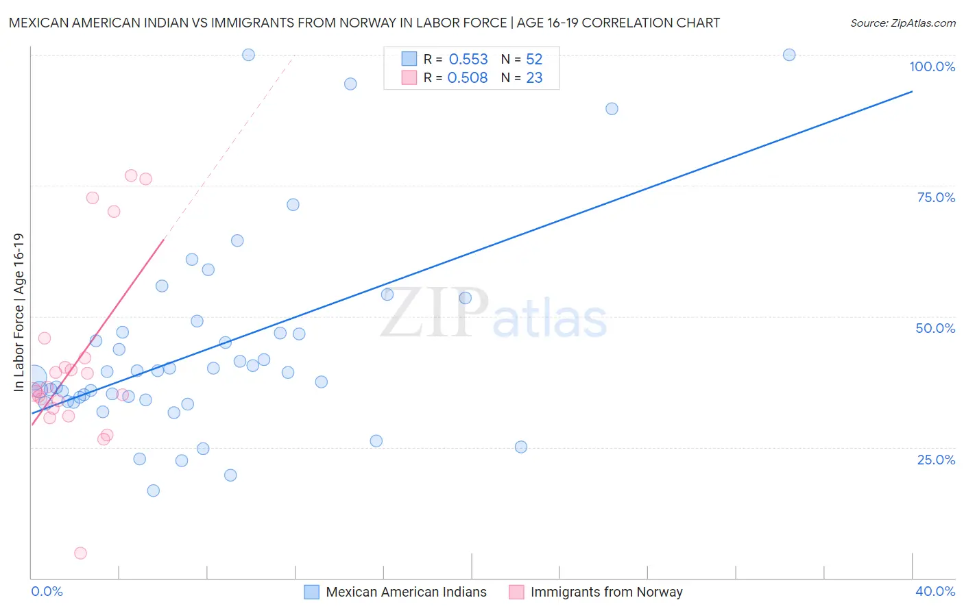 Mexican American Indian vs Immigrants from Norway In Labor Force | Age 16-19