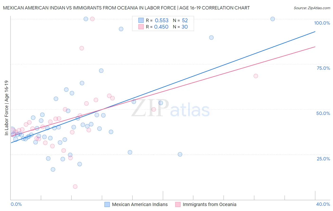 Mexican American Indian vs Immigrants from Oceania In Labor Force | Age 16-19