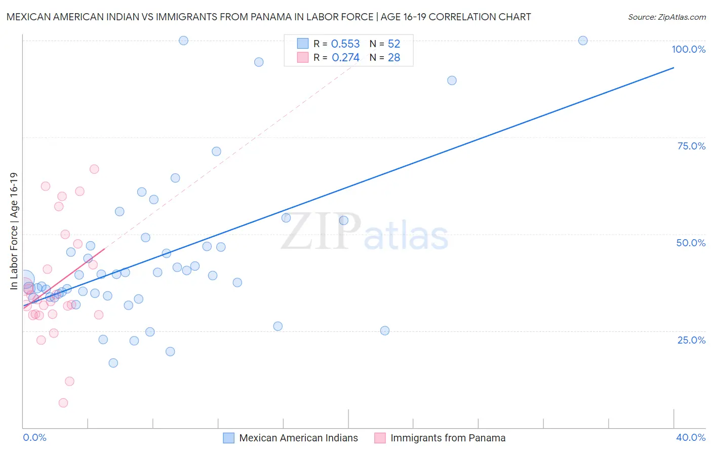 Mexican American Indian vs Immigrants from Panama In Labor Force | Age 16-19