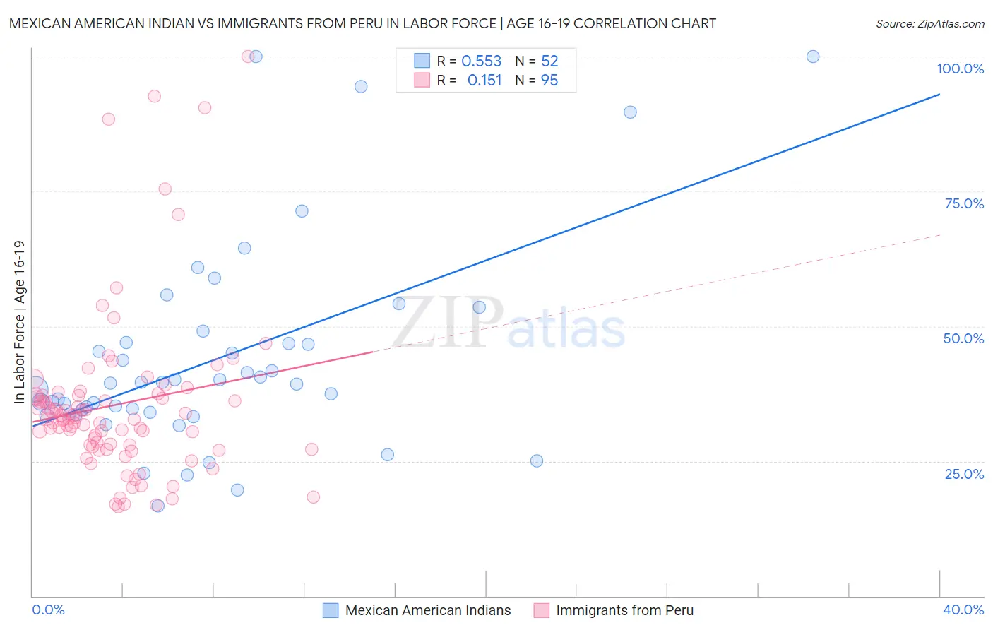Mexican American Indian vs Immigrants from Peru In Labor Force | Age 16-19