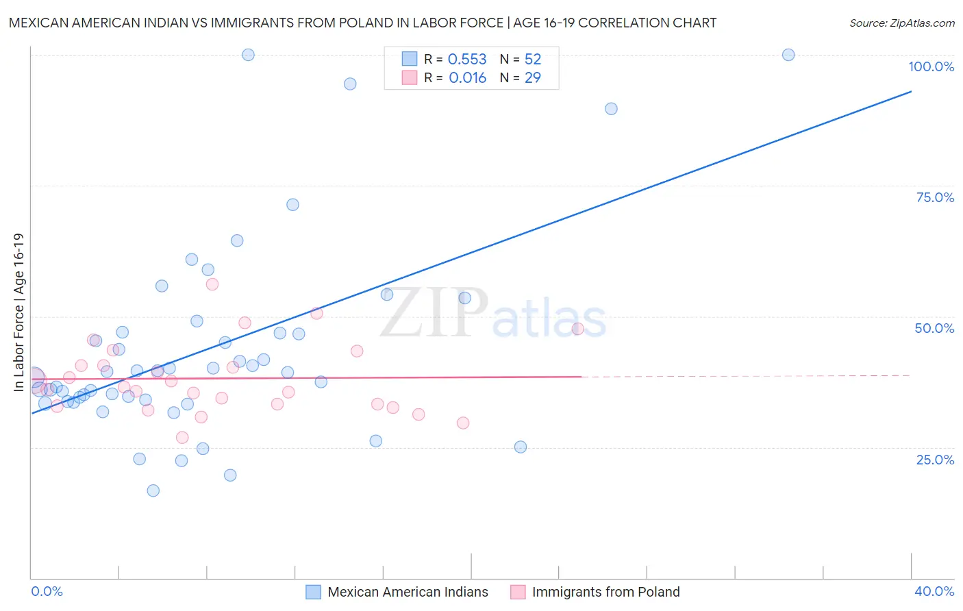 Mexican American Indian vs Immigrants from Poland In Labor Force | Age 16-19