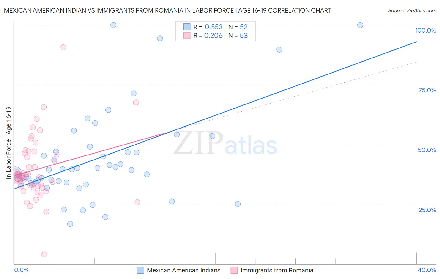 Mexican American Indian vs Immigrants from Romania In Labor Force | Age 16-19