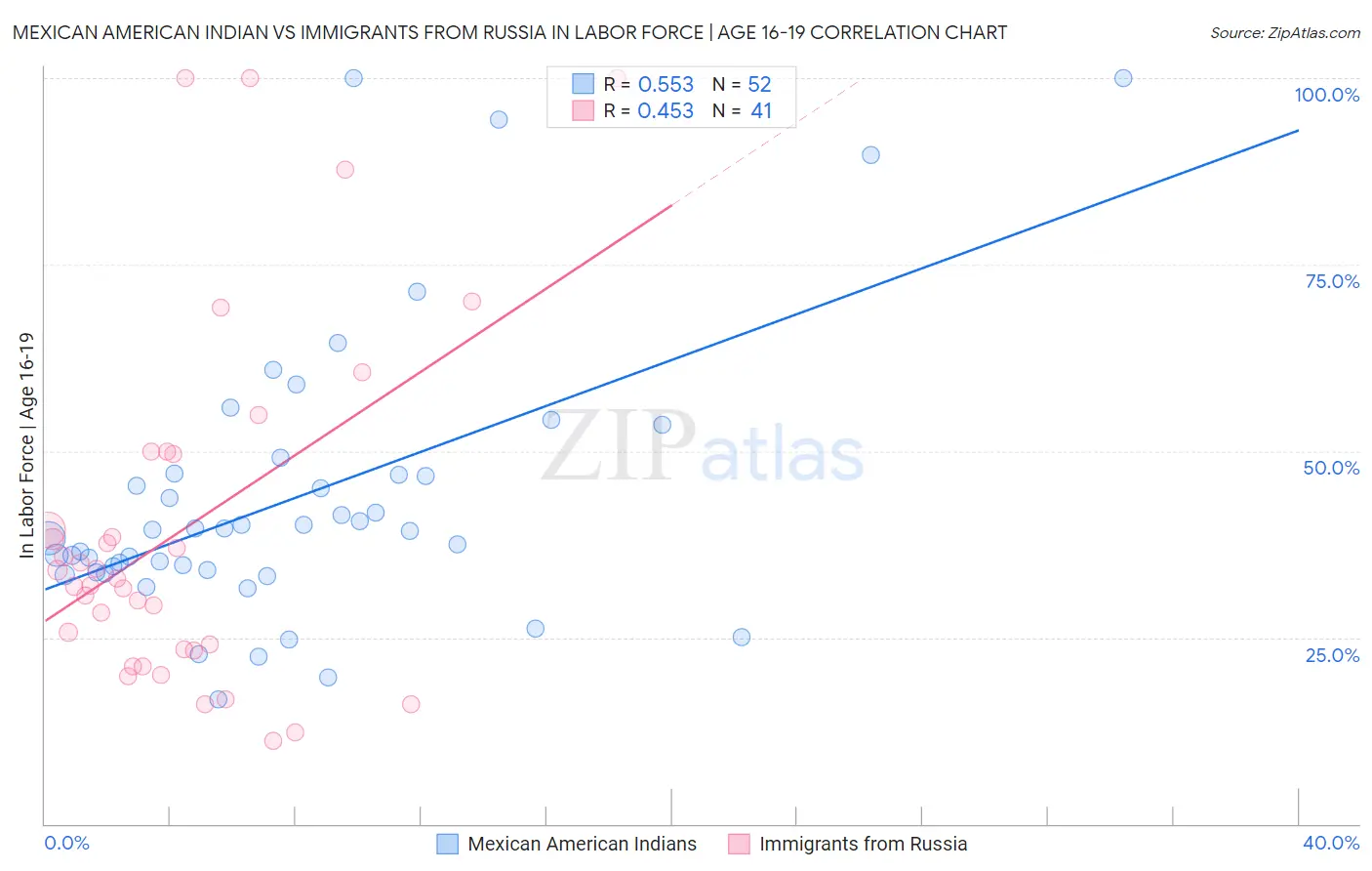 Mexican American Indian vs Immigrants from Russia In Labor Force | Age 16-19