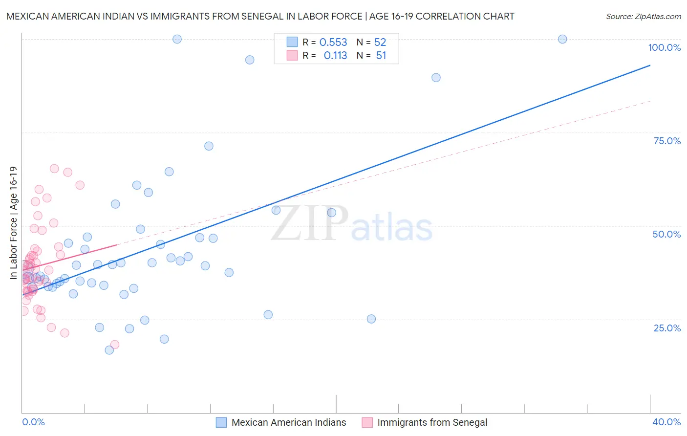 Mexican American Indian vs Immigrants from Senegal In Labor Force | Age 16-19