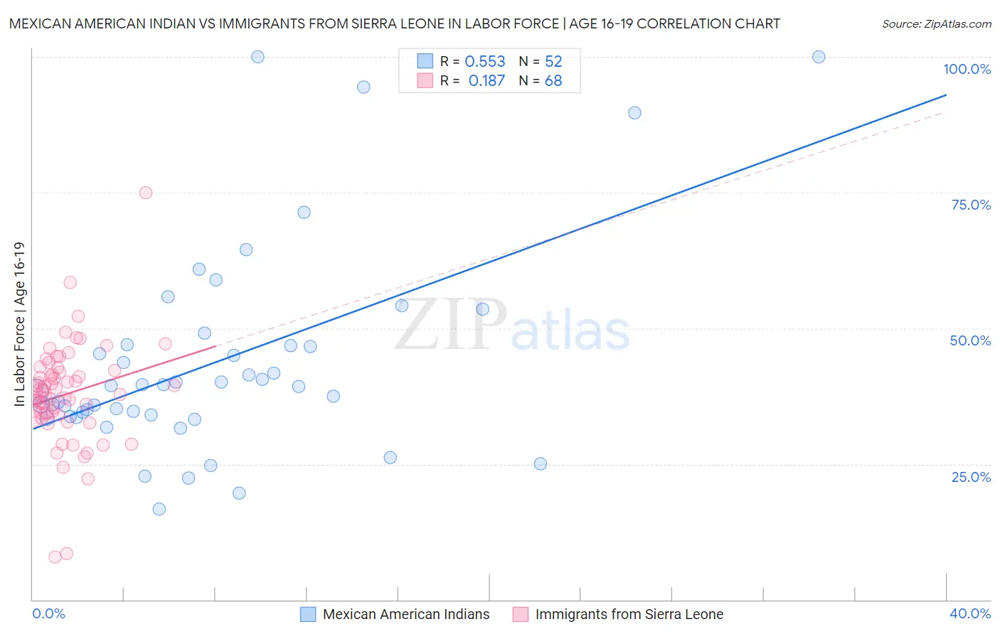 Mexican American Indian vs Immigrants from Sierra Leone In Labor Force | Age 16-19