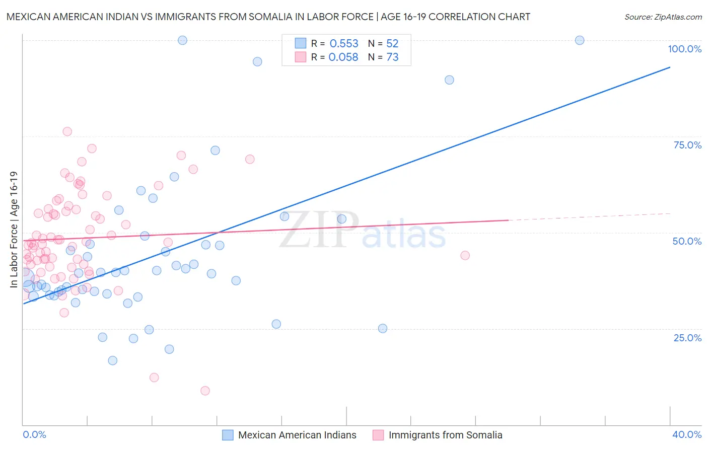 Mexican American Indian vs Immigrants from Somalia In Labor Force | Age 16-19