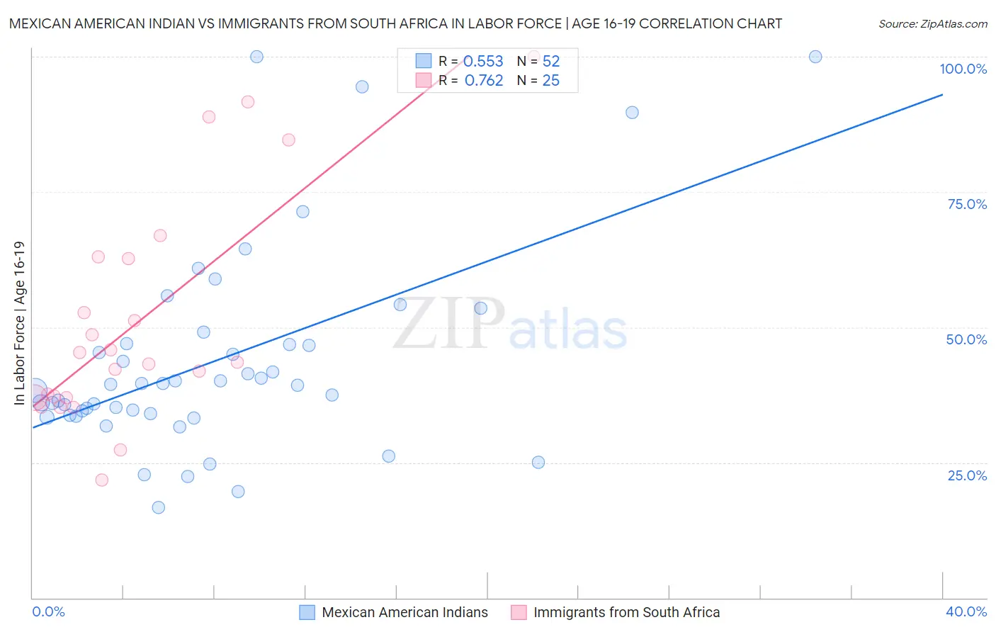 Mexican American Indian vs Immigrants from South Africa In Labor Force | Age 16-19