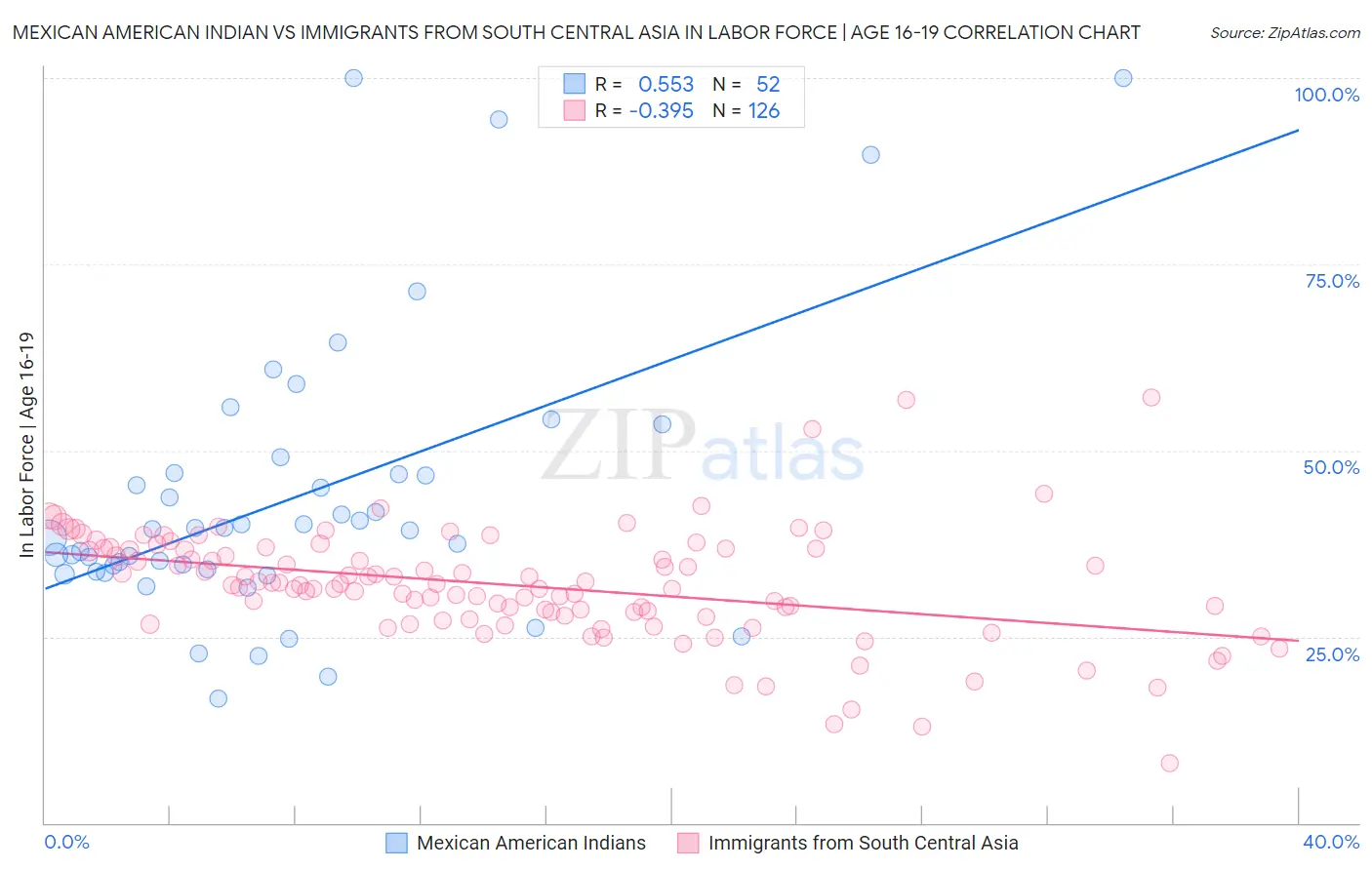 Mexican American Indian vs Immigrants from South Central Asia In Labor Force | Age 16-19