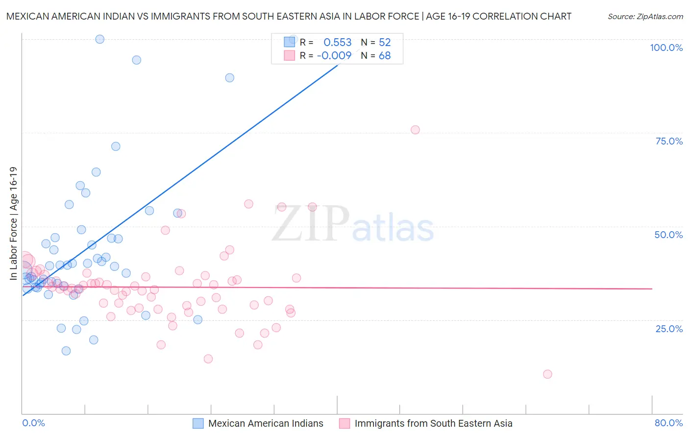 Mexican American Indian vs Immigrants from South Eastern Asia In Labor Force | Age 16-19