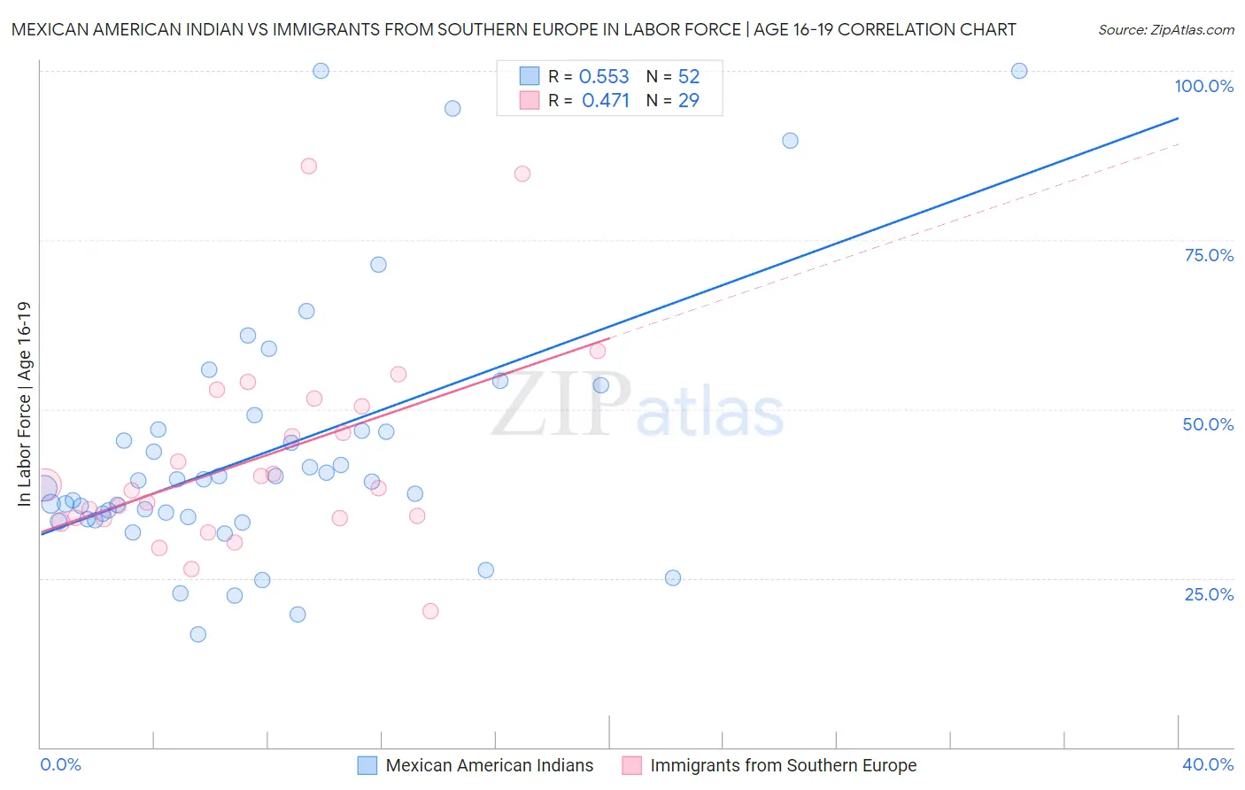 Mexican American Indian vs Immigrants from Southern Europe In Labor Force | Age 16-19