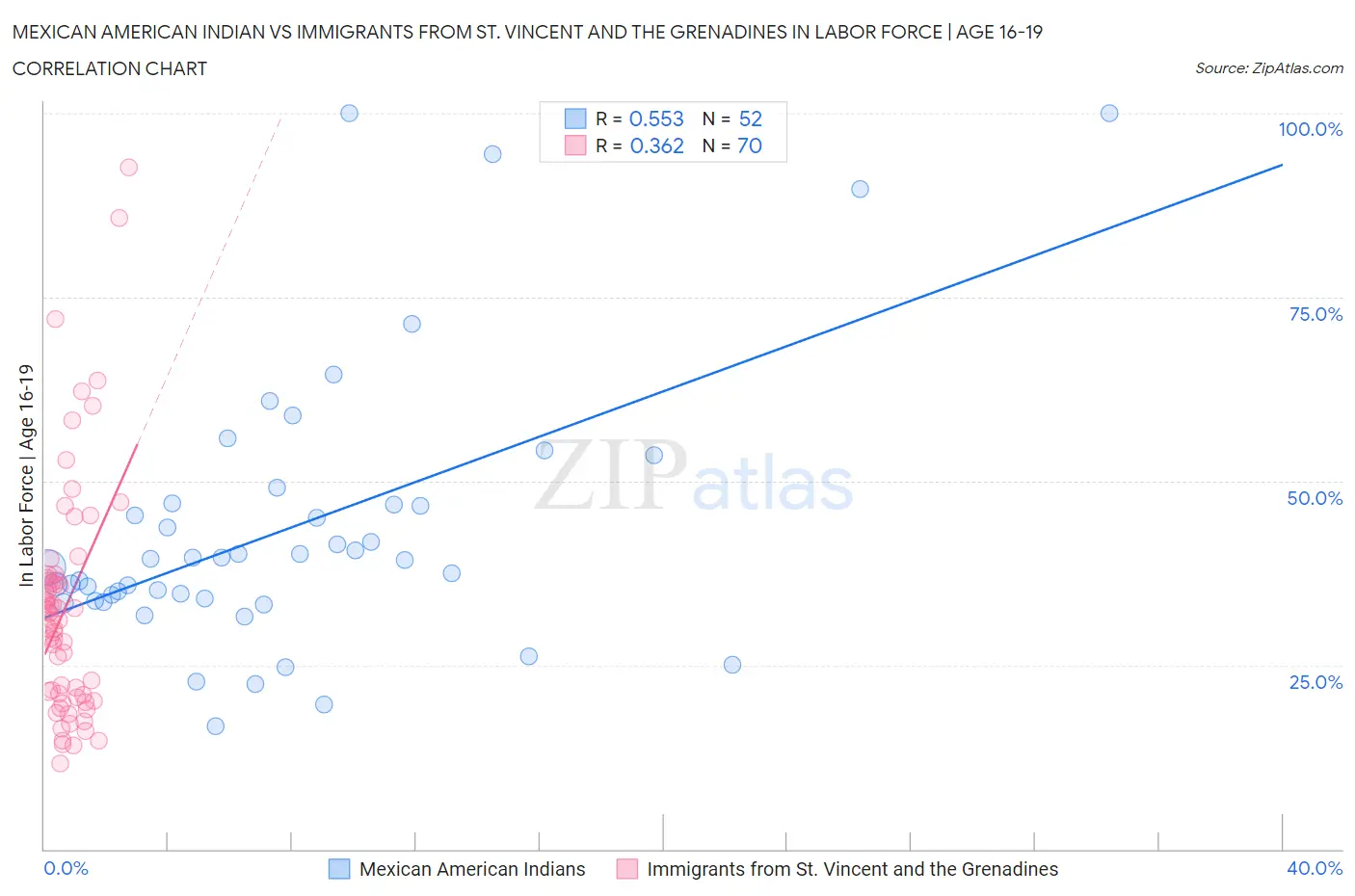 Mexican American Indian vs Immigrants from St. Vincent and the Grenadines In Labor Force | Age 16-19