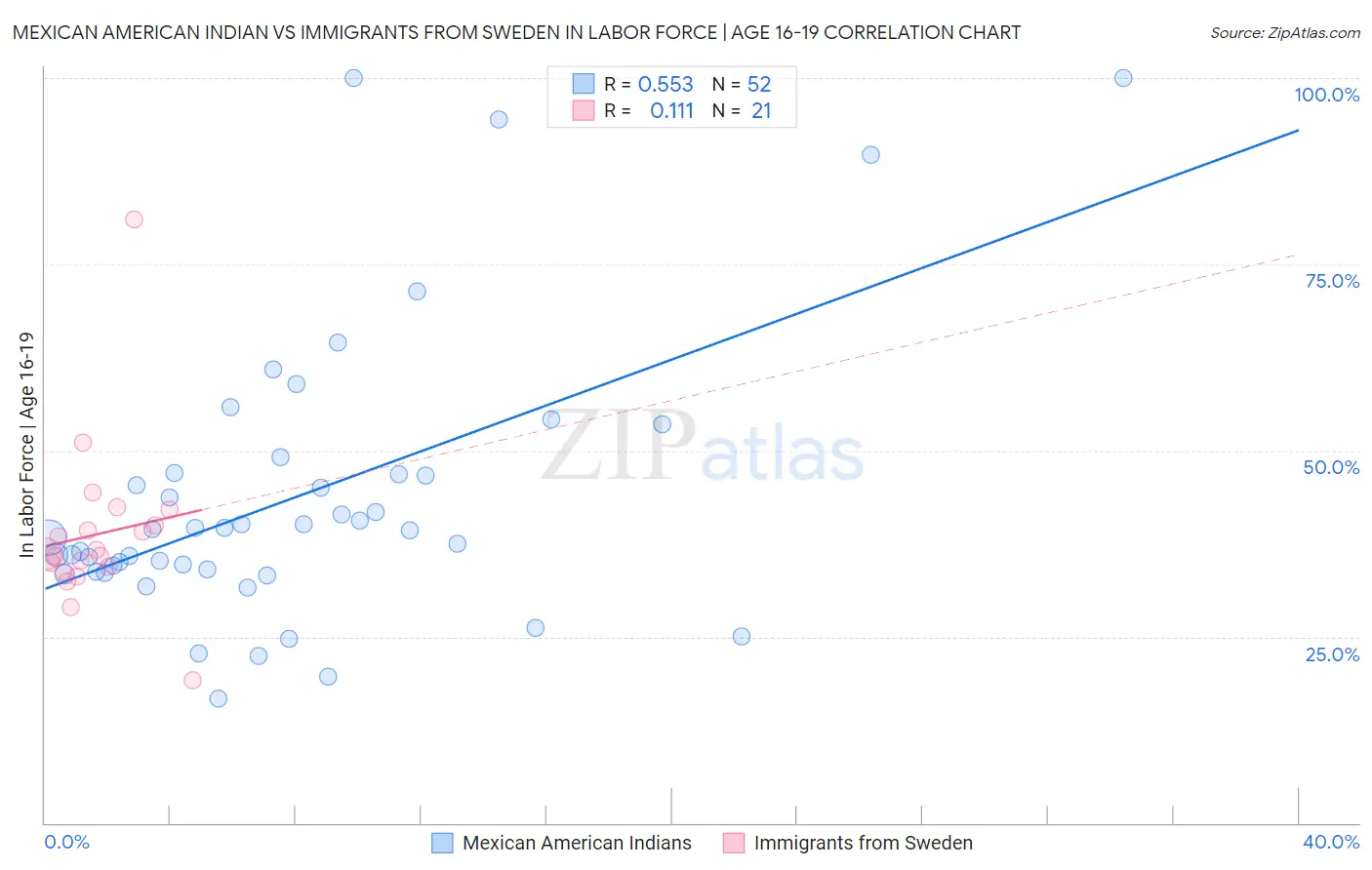 Mexican American Indian vs Immigrants from Sweden In Labor Force | Age 16-19