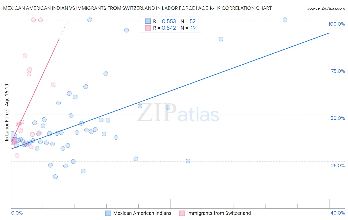Mexican American Indian vs Immigrants from Switzerland In Labor Force | Age 16-19