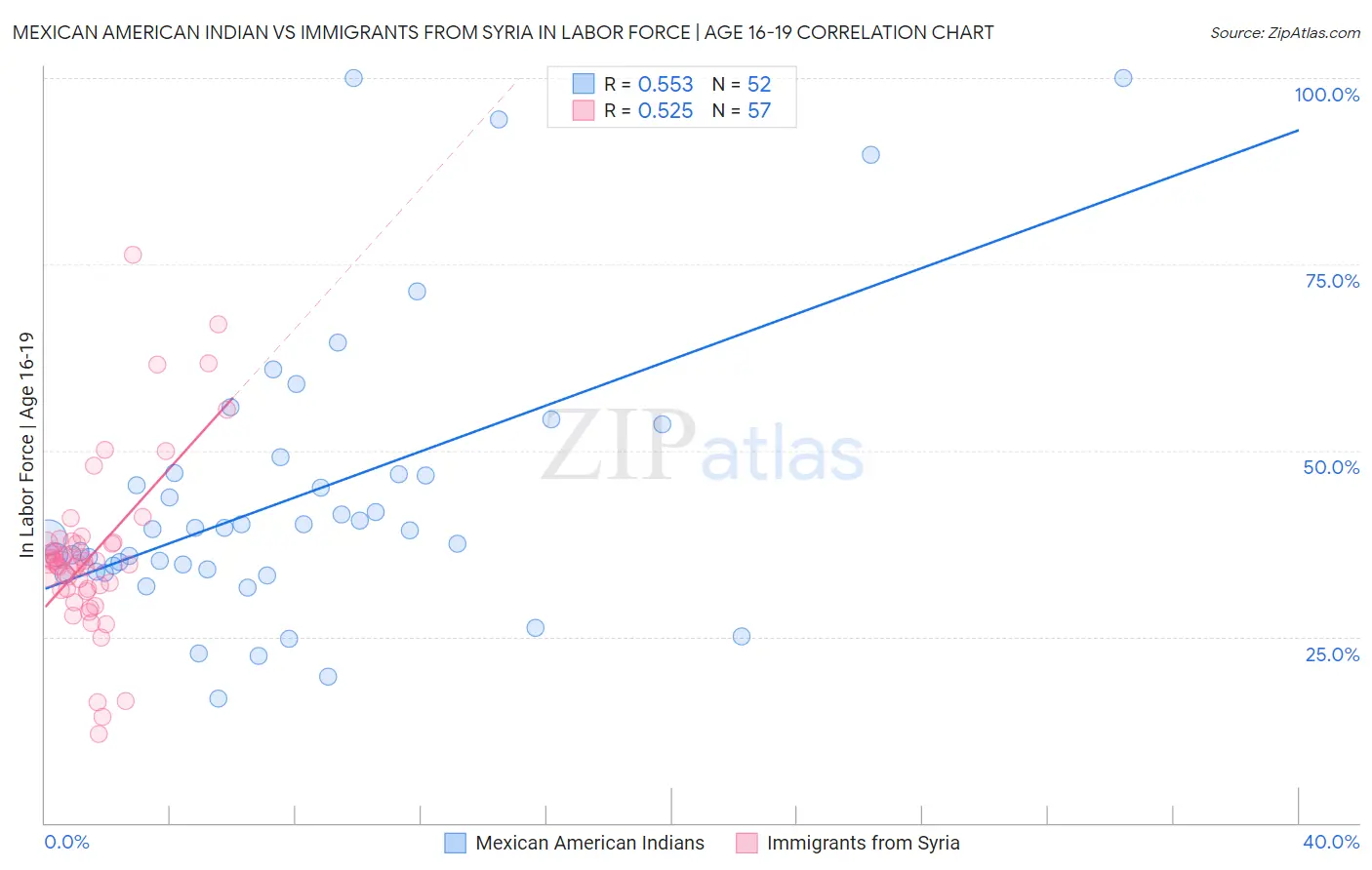 Mexican American Indian vs Immigrants from Syria In Labor Force | Age 16-19