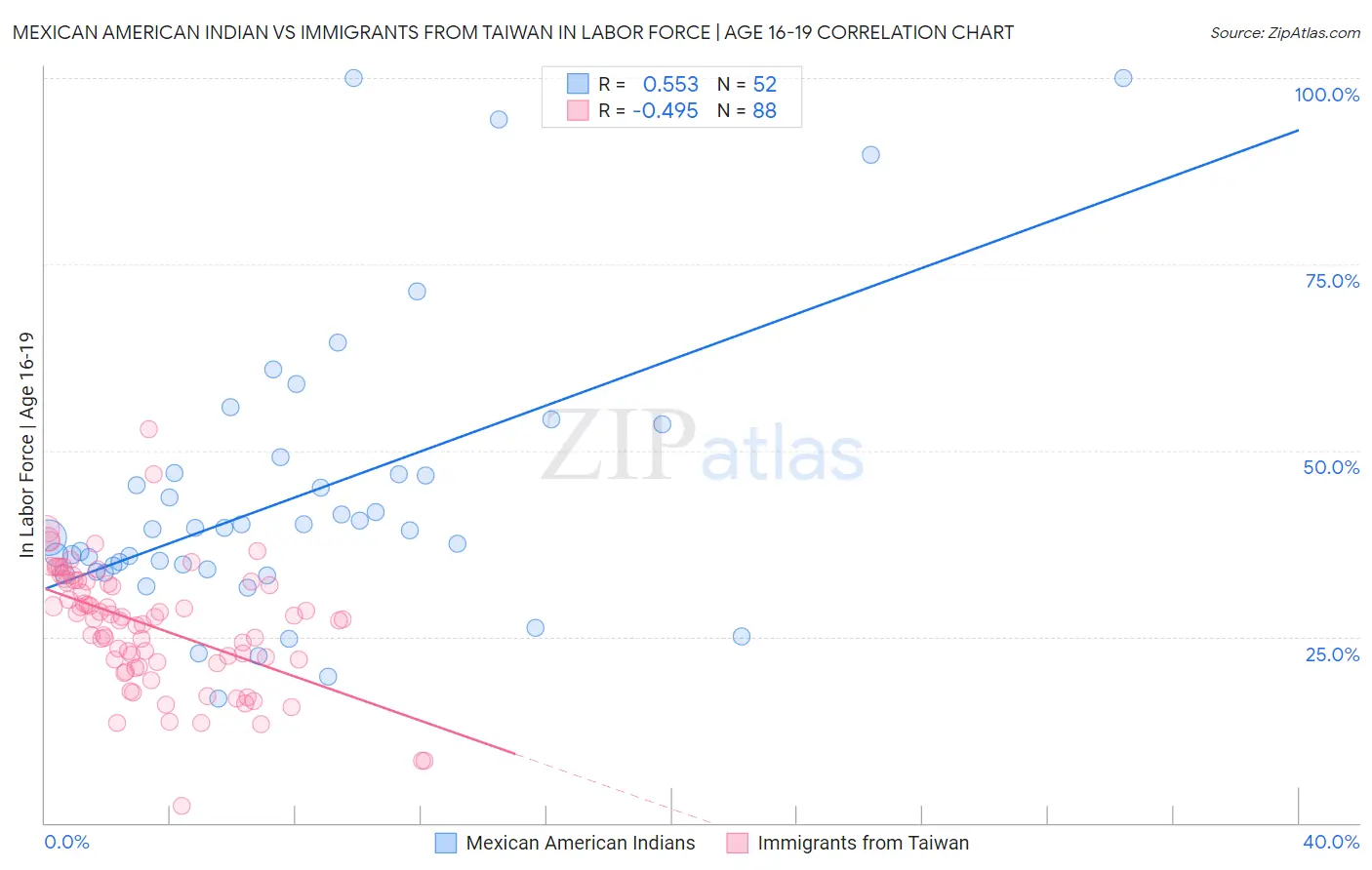 Mexican American Indian vs Immigrants from Taiwan In Labor Force | Age 16-19