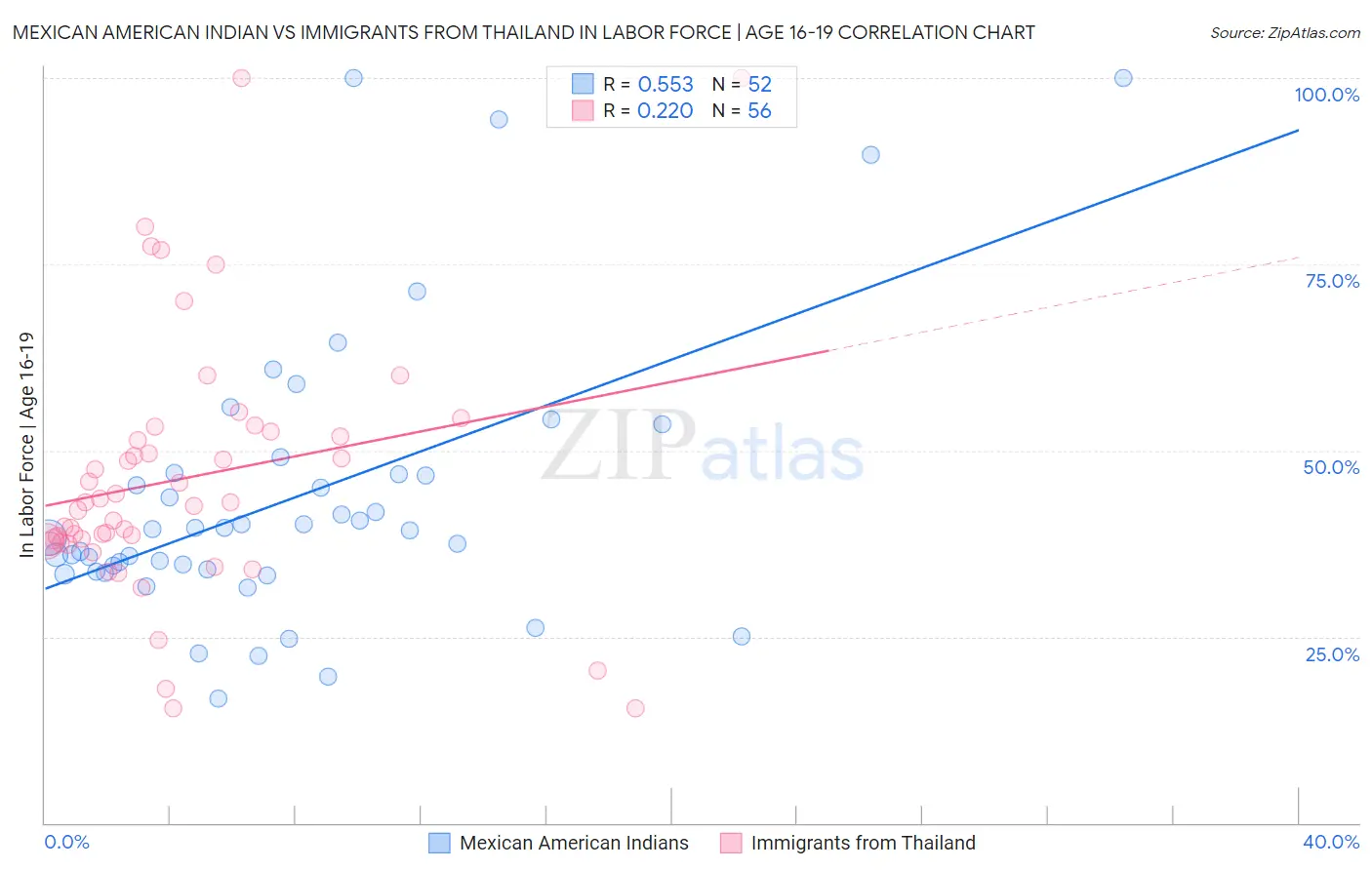 Mexican American Indian vs Immigrants from Thailand In Labor Force | Age 16-19