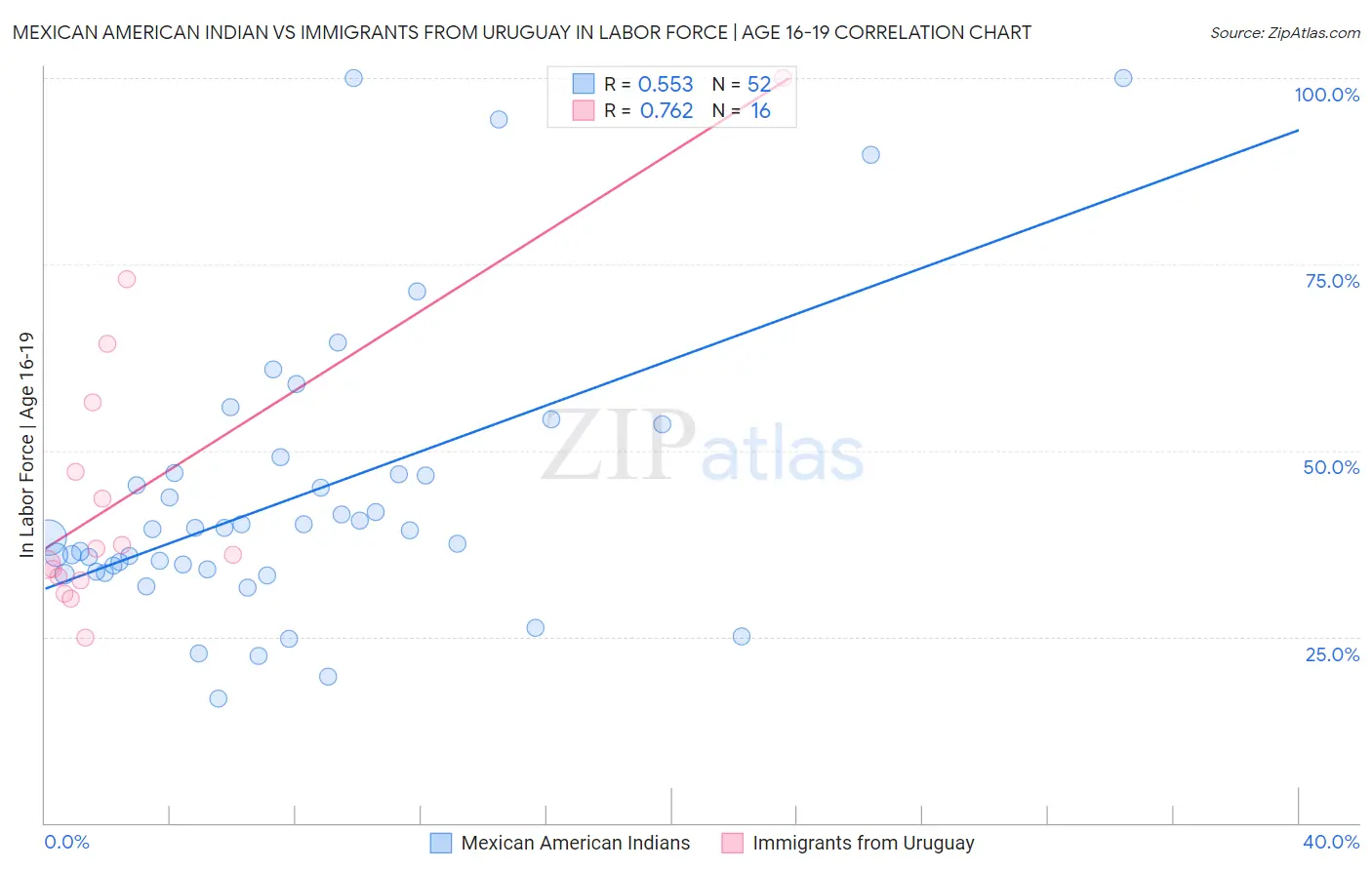 Mexican American Indian vs Immigrants from Uruguay In Labor Force | Age 16-19