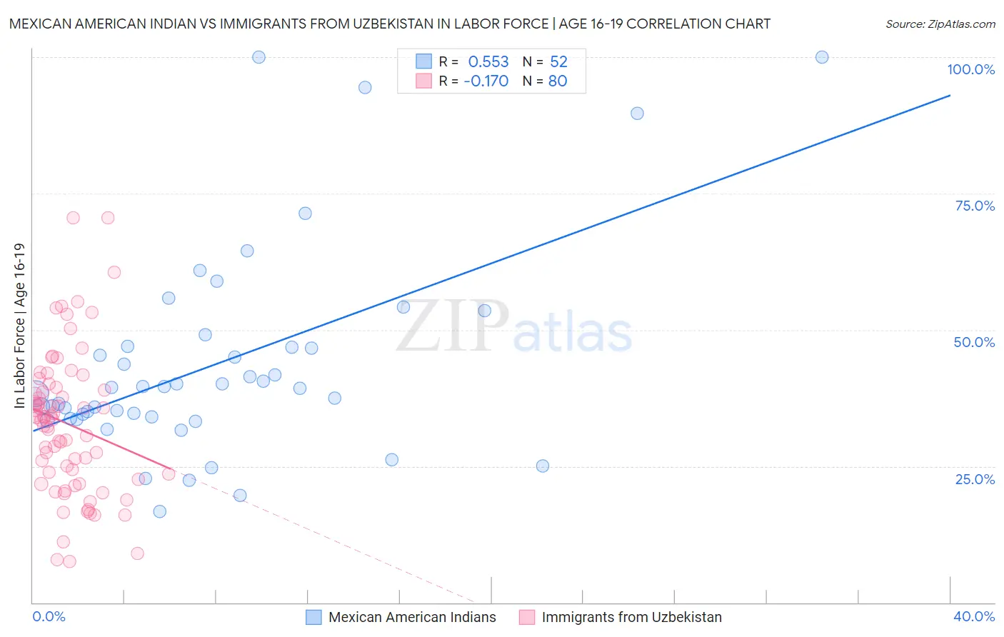 Mexican American Indian vs Immigrants from Uzbekistan In Labor Force | Age 16-19