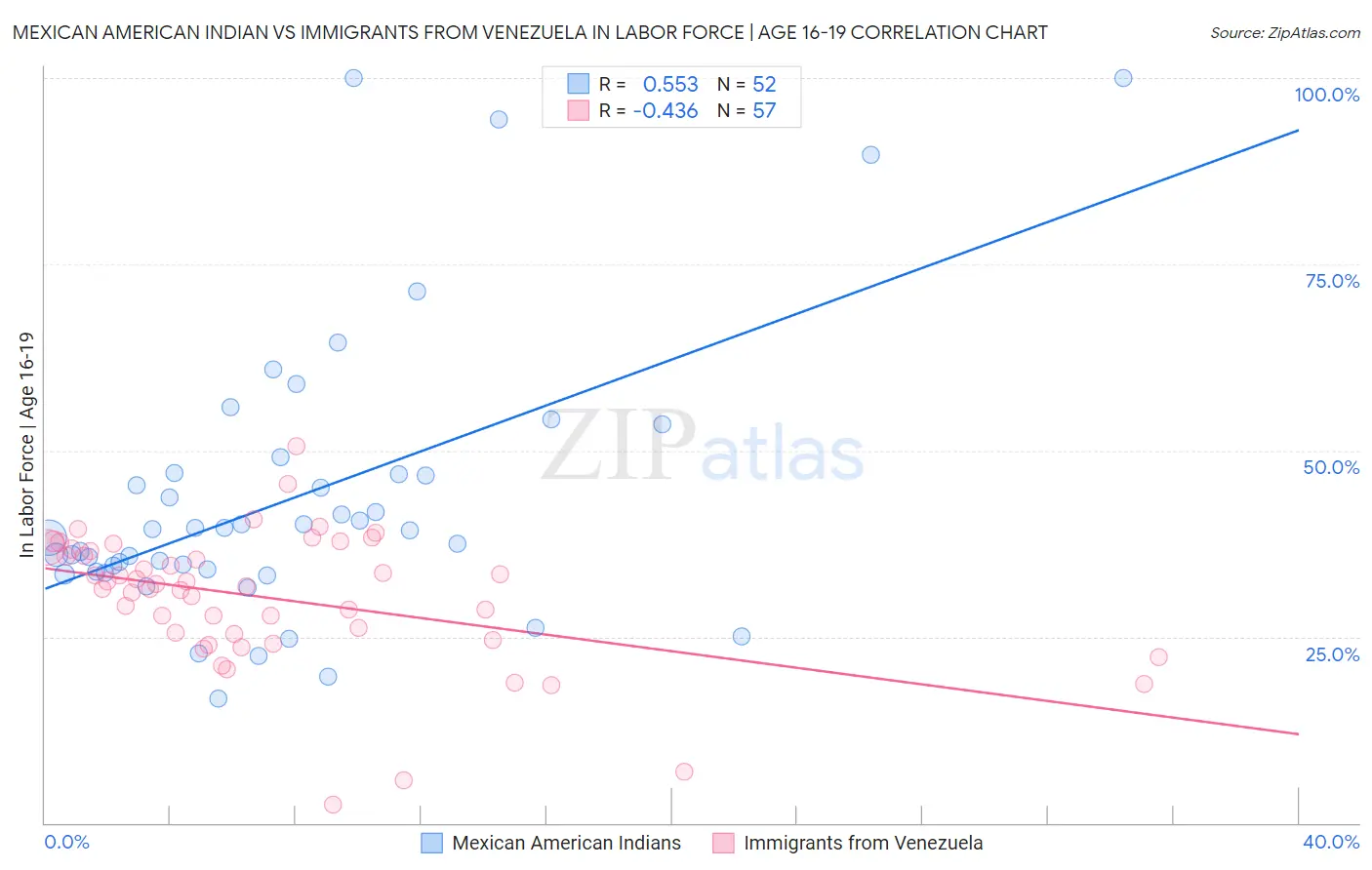Mexican American Indian vs Immigrants from Venezuela In Labor Force | Age 16-19