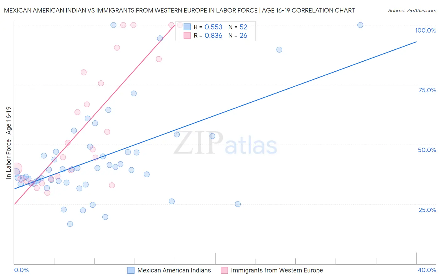 Mexican American Indian vs Immigrants from Western Europe In Labor Force | Age 16-19