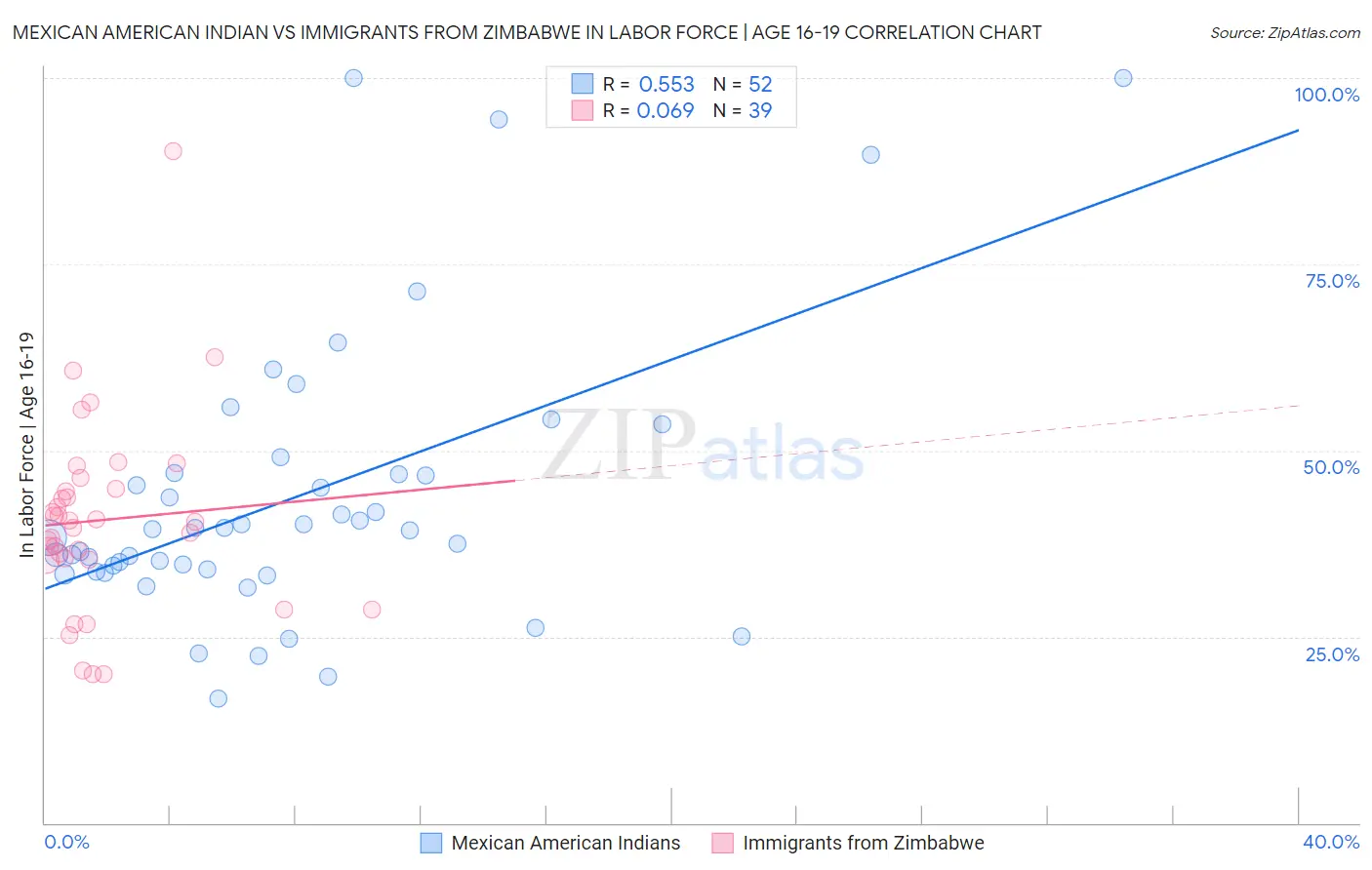 Mexican American Indian vs Immigrants from Zimbabwe In Labor Force | Age 16-19