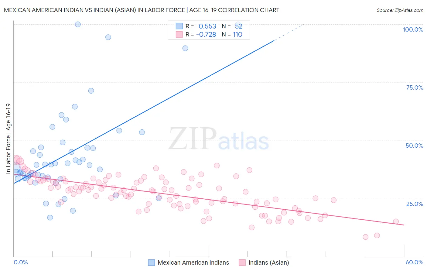 Mexican American Indian vs Indian (Asian) In Labor Force | Age 16-19