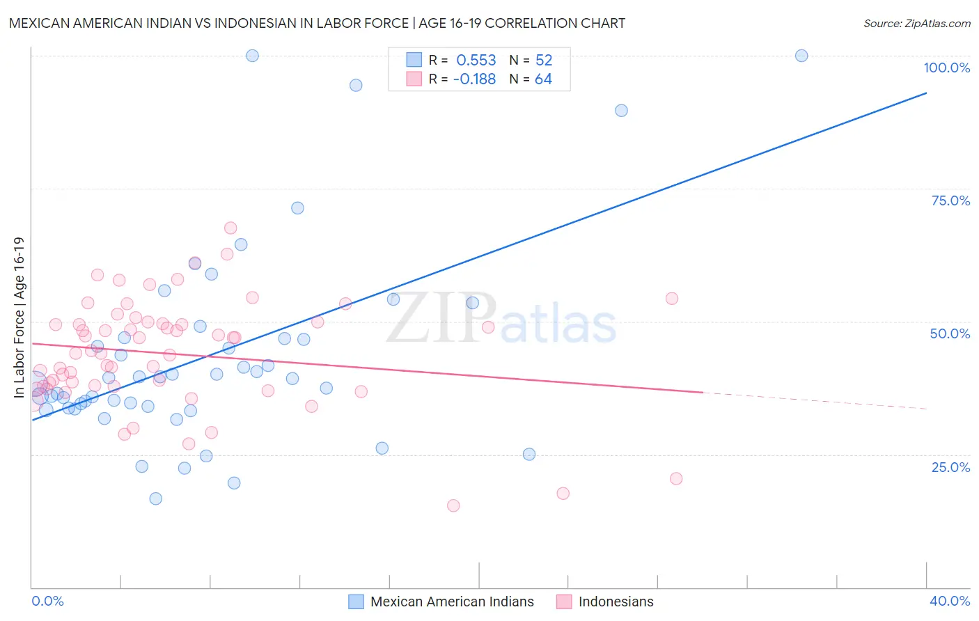 Mexican American Indian vs Indonesian In Labor Force | Age 16-19