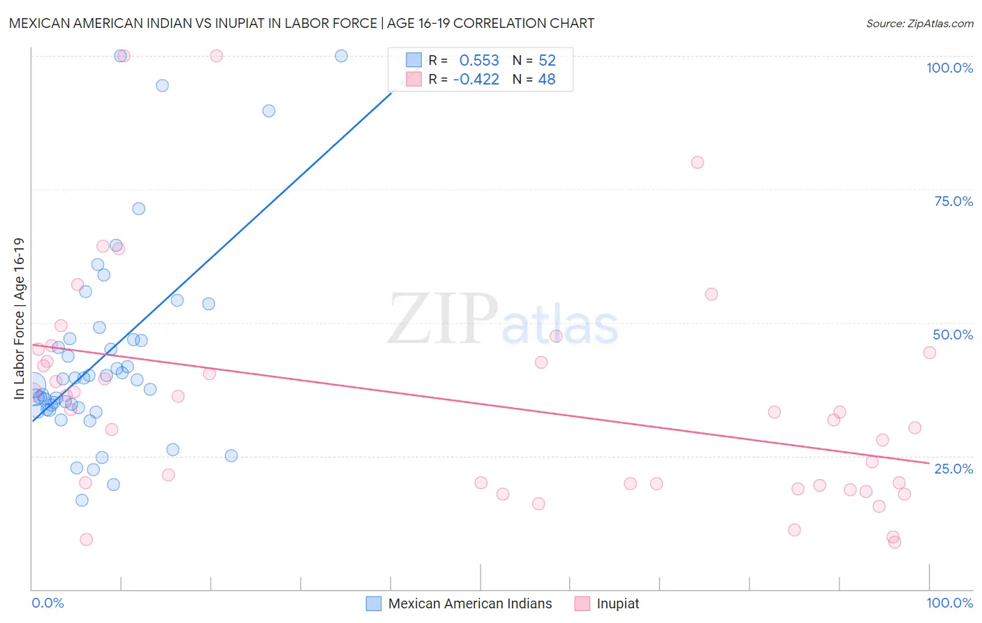 Mexican American Indian vs Inupiat In Labor Force | Age 16-19