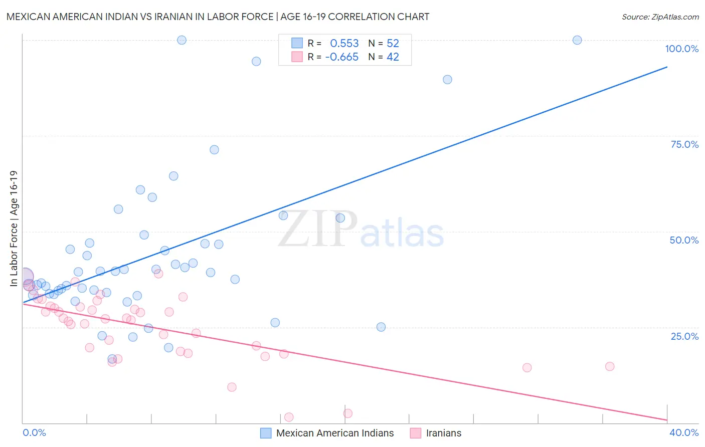 Mexican American Indian vs Iranian In Labor Force | Age 16-19