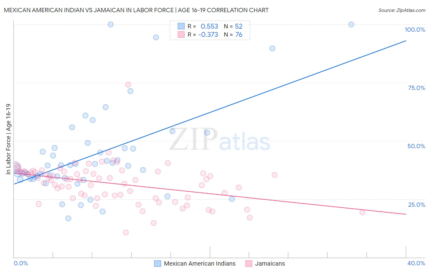 Mexican American Indian vs Jamaican In Labor Force | Age 16-19