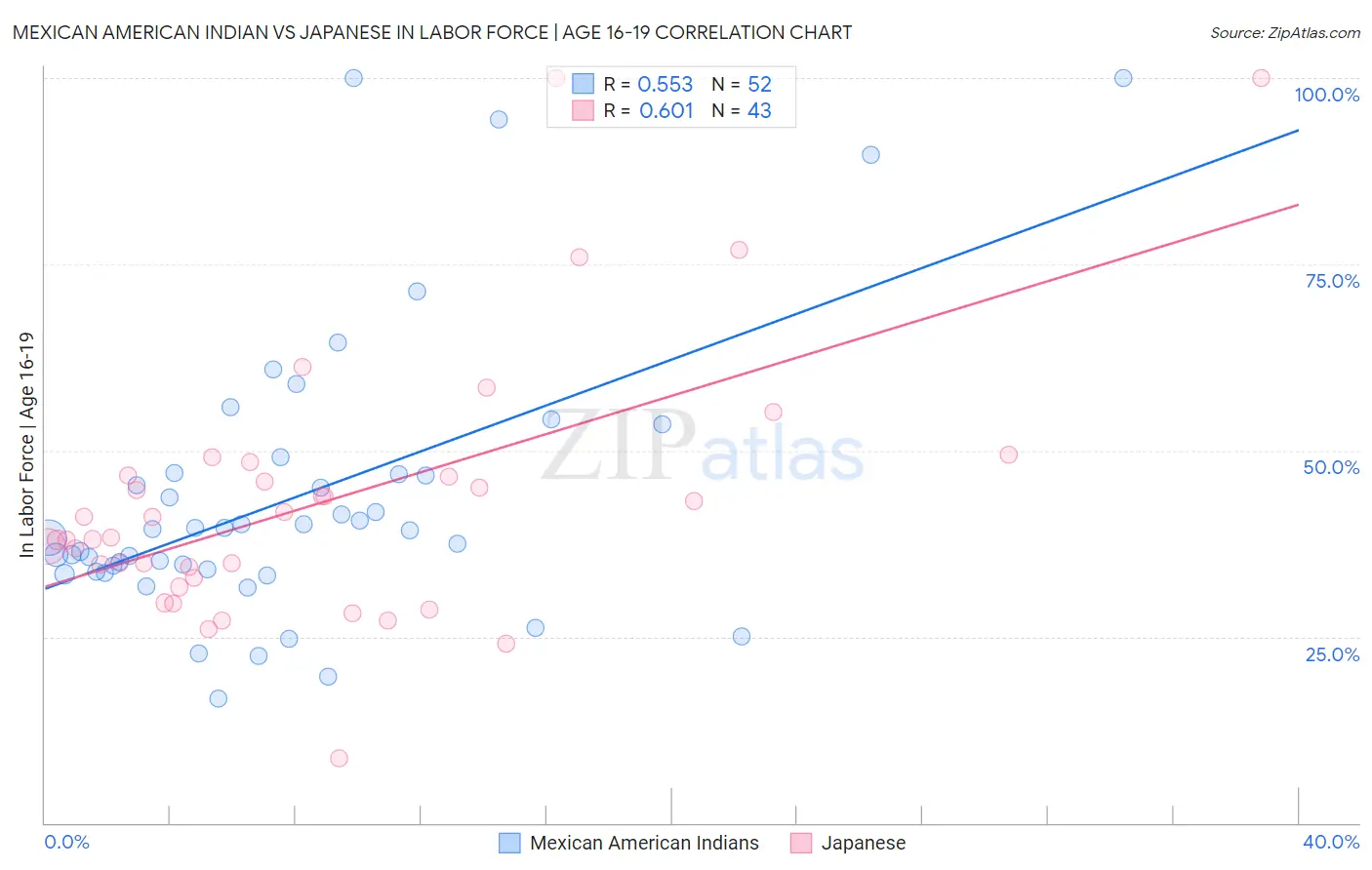 Mexican American Indian vs Japanese In Labor Force | Age 16-19
