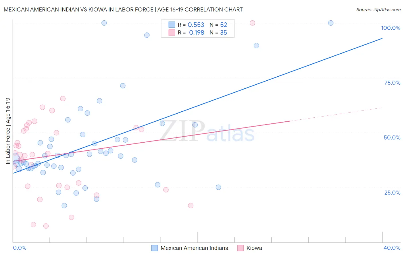 Mexican American Indian vs Kiowa In Labor Force | Age 16-19
