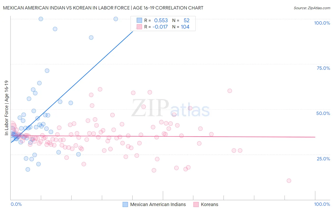 Mexican American Indian vs Korean In Labor Force | Age 16-19