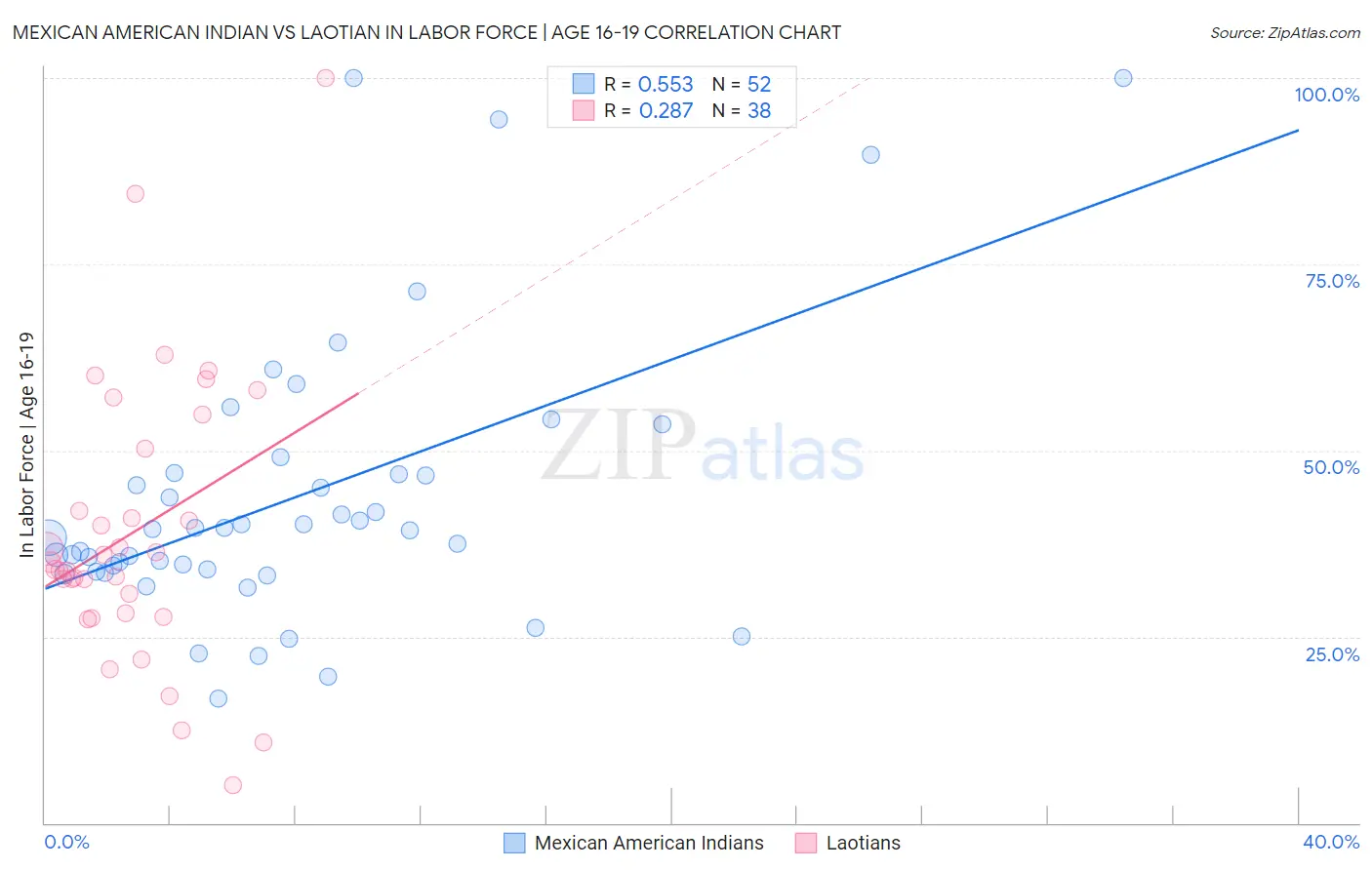Mexican American Indian vs Laotian In Labor Force | Age 16-19