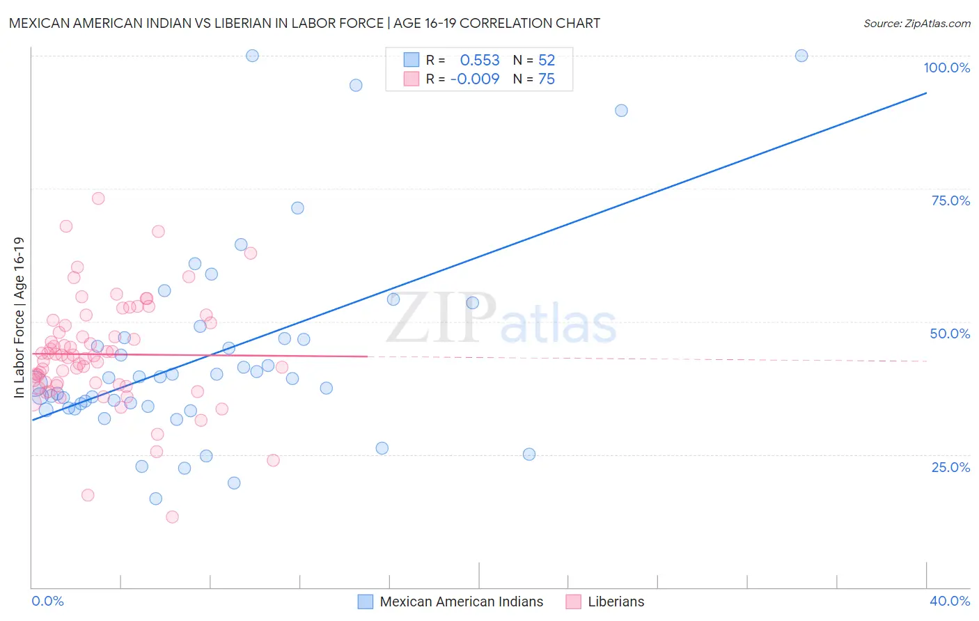 Mexican American Indian vs Liberian In Labor Force | Age 16-19