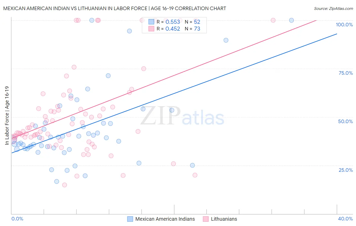 Mexican American Indian vs Lithuanian In Labor Force | Age 16-19