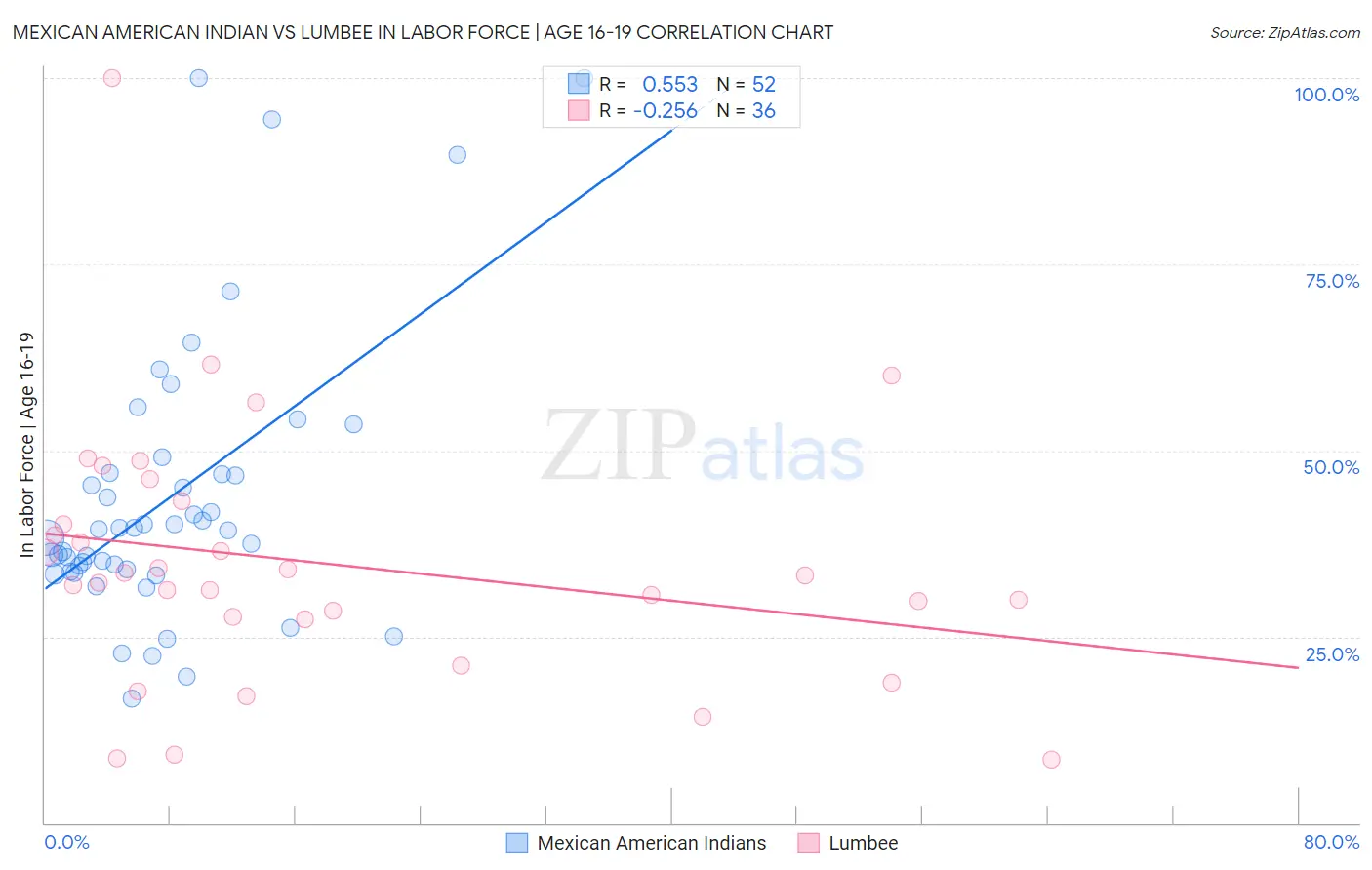 Mexican American Indian vs Lumbee In Labor Force | Age 16-19