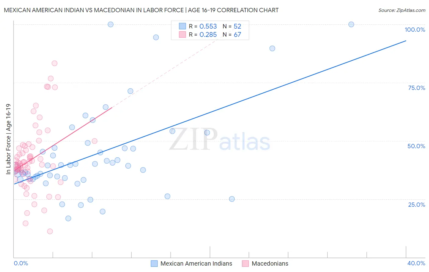 Mexican American Indian vs Macedonian In Labor Force | Age 16-19