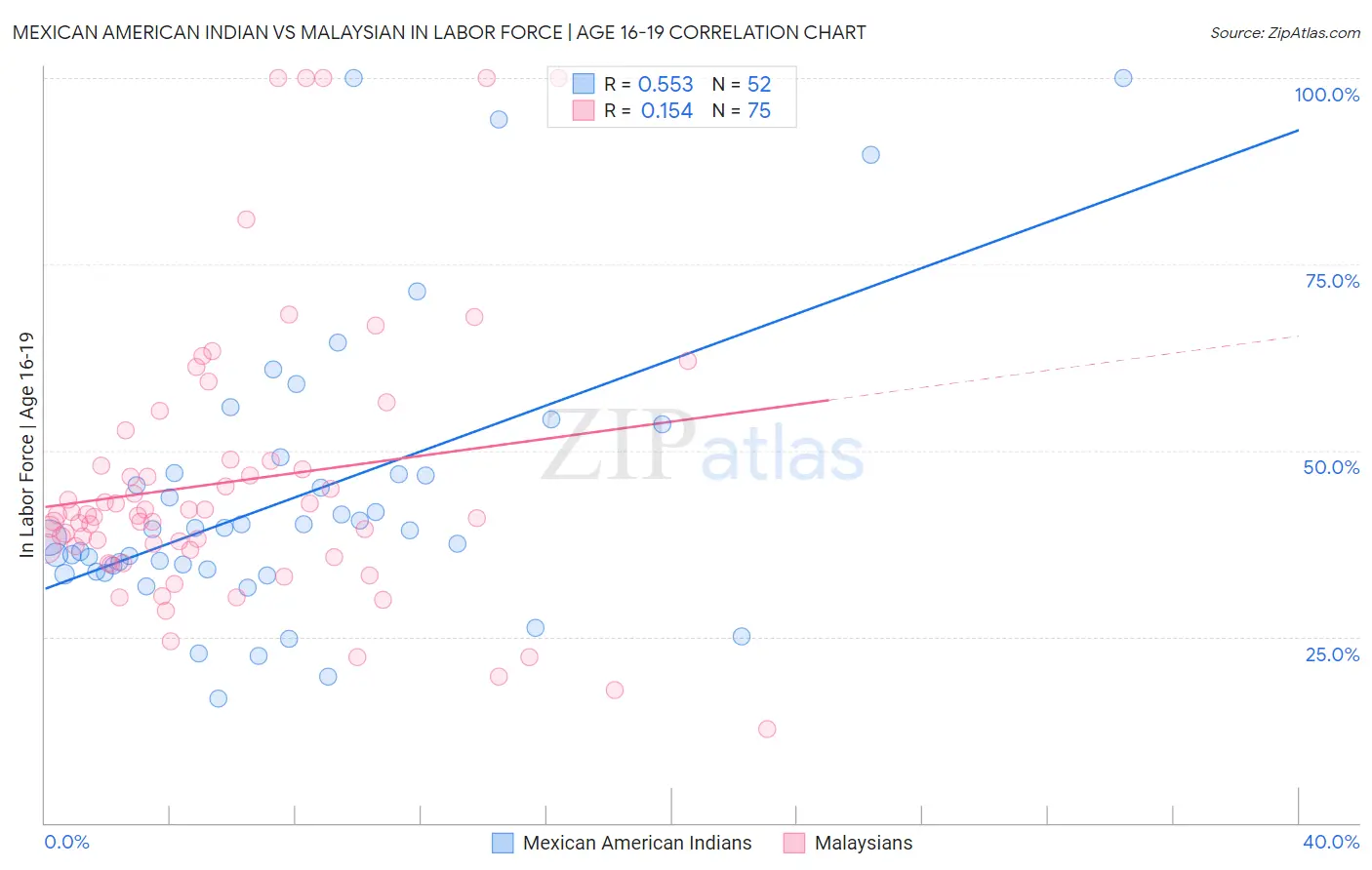 Mexican American Indian vs Malaysian In Labor Force | Age 16-19