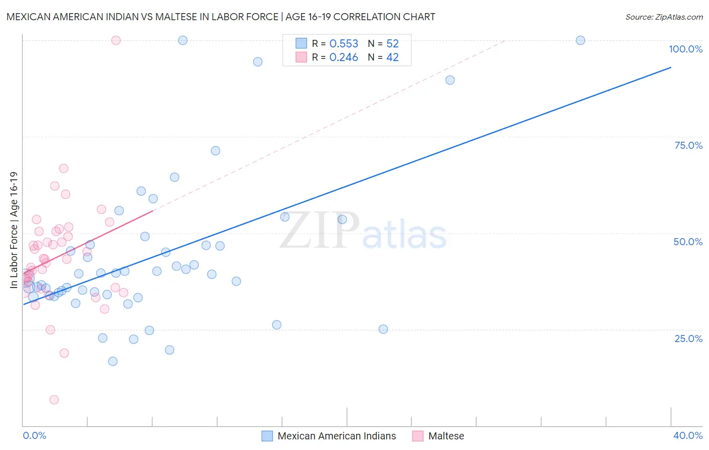 Mexican American Indian vs Maltese In Labor Force | Age 16-19