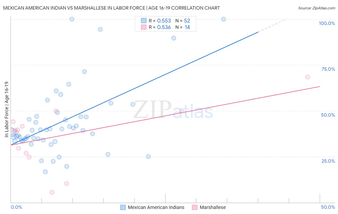 Mexican American Indian vs Marshallese In Labor Force | Age 16-19