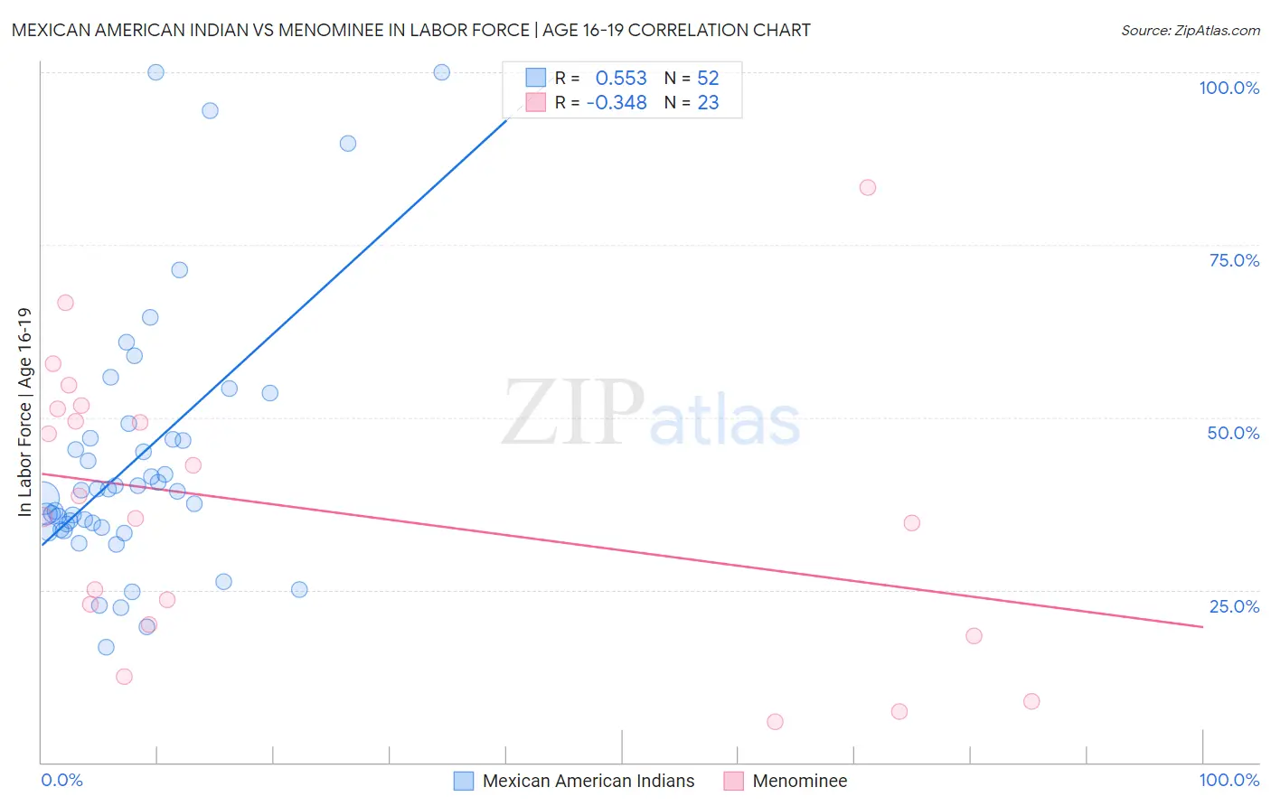 Mexican American Indian vs Menominee In Labor Force | Age 16-19