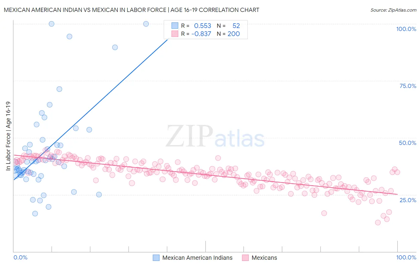 Mexican American Indian vs Mexican In Labor Force | Age 16-19