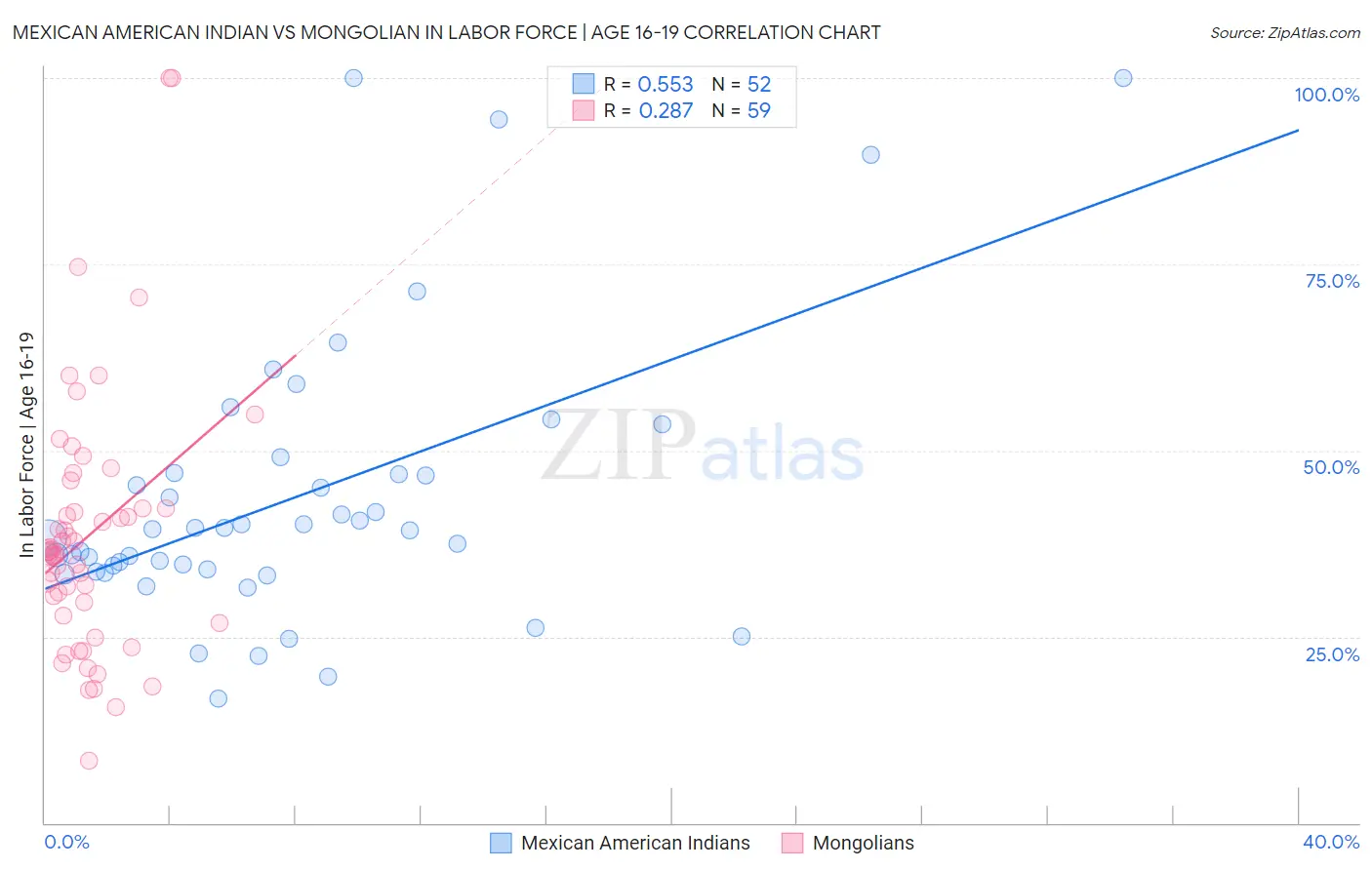 Mexican American Indian vs Mongolian In Labor Force | Age 16-19