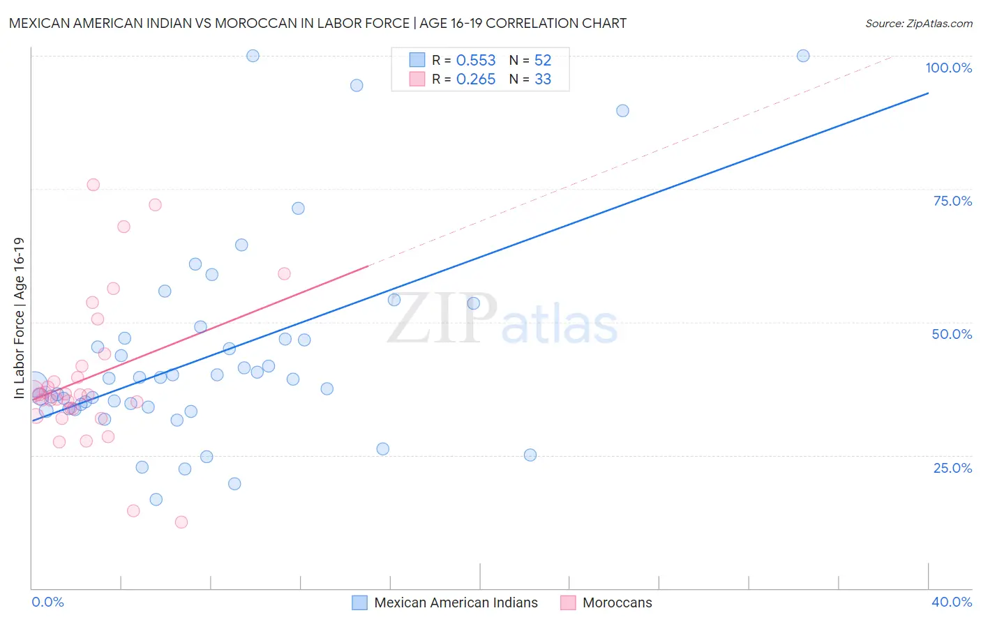 Mexican American Indian vs Moroccan In Labor Force | Age 16-19