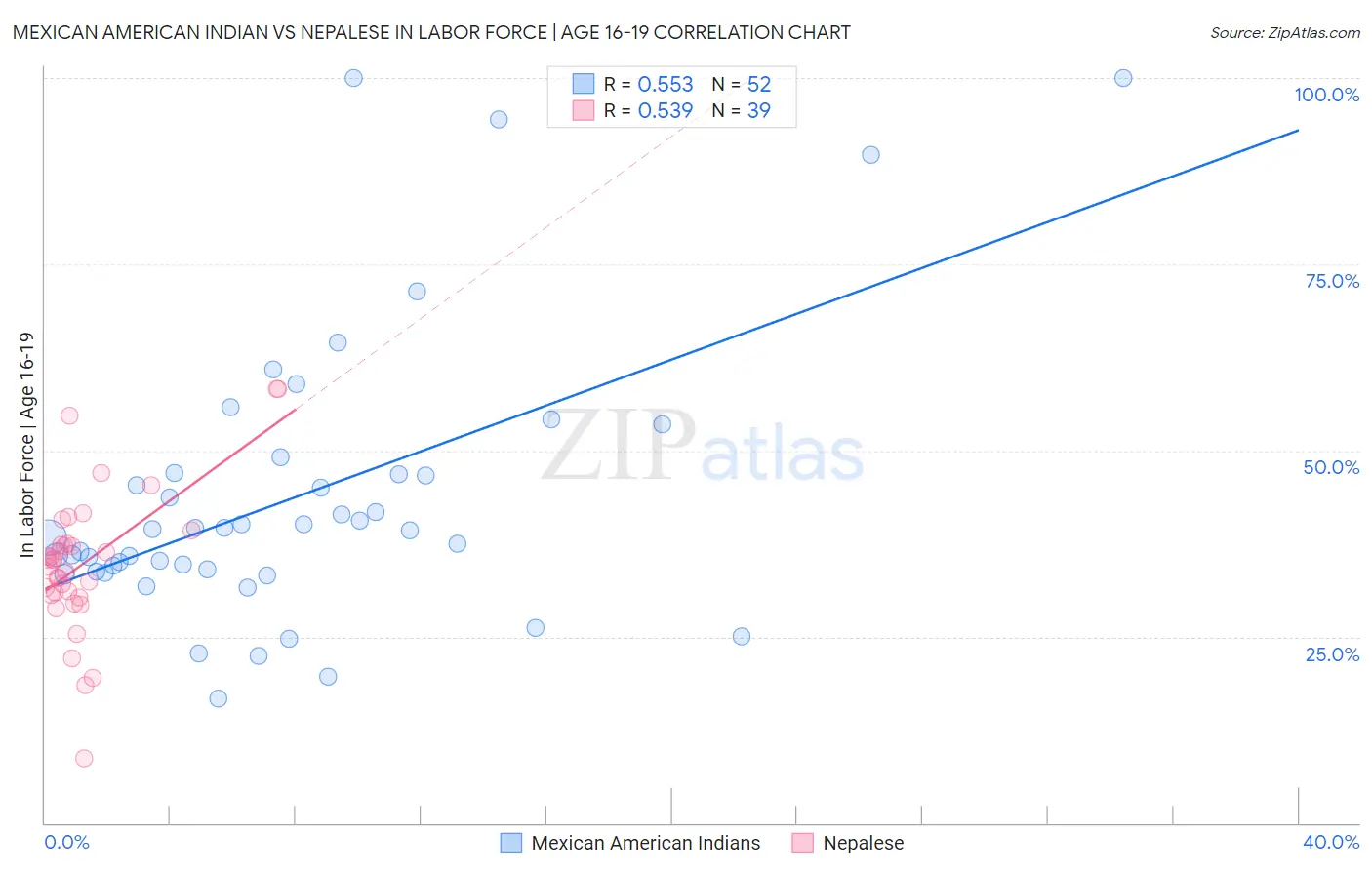 Mexican American Indian vs Nepalese In Labor Force | Age 16-19