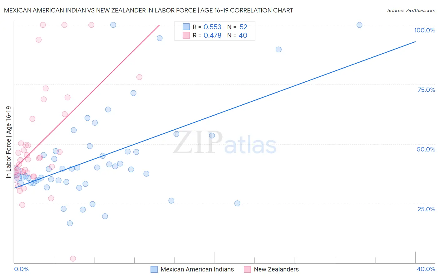 Mexican American Indian vs New Zealander In Labor Force | Age 16-19