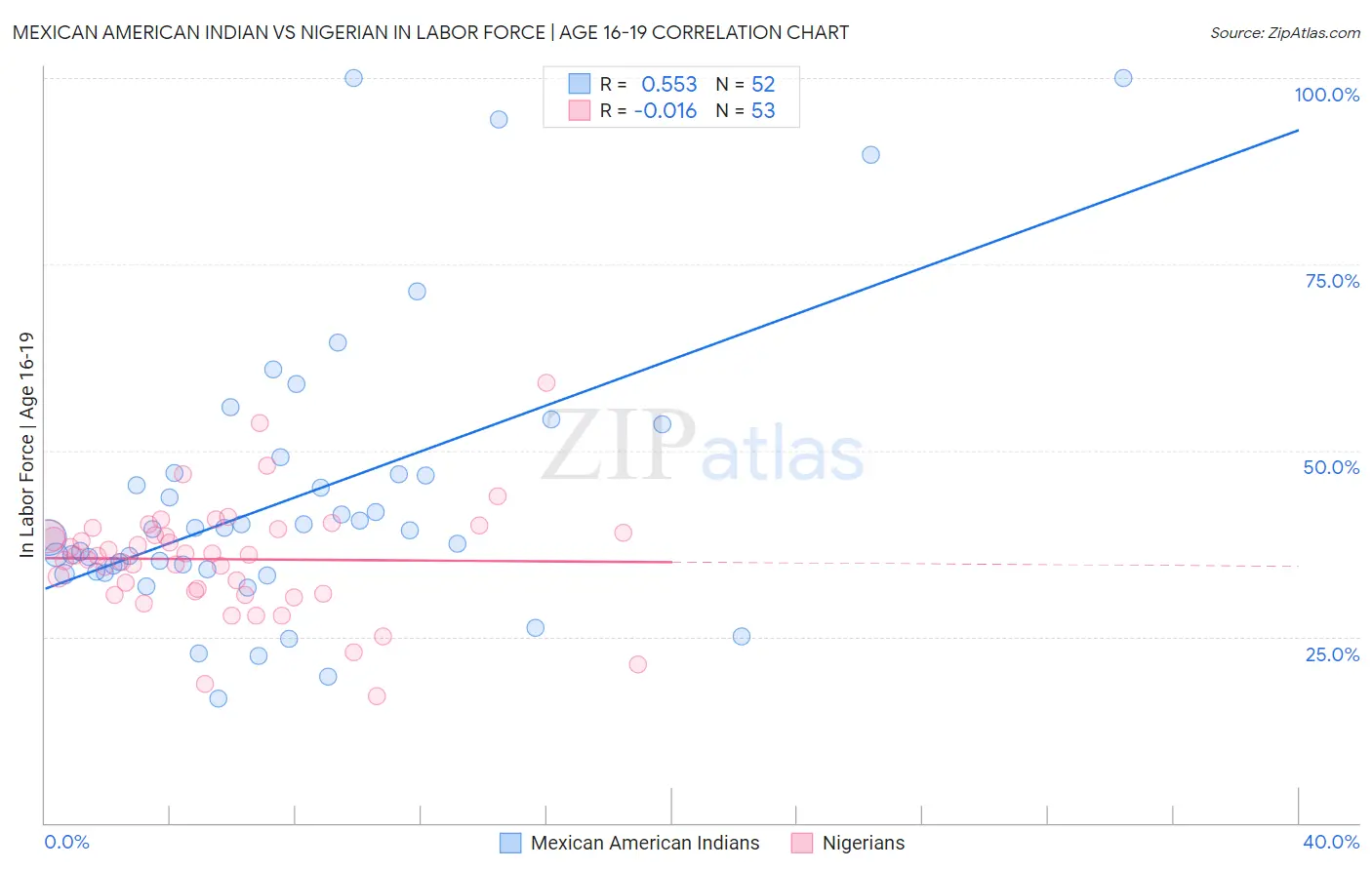 Mexican American Indian vs Nigerian In Labor Force | Age 16-19